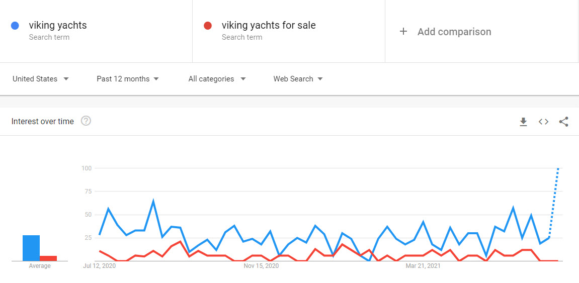 Viking Yachts Google Trends